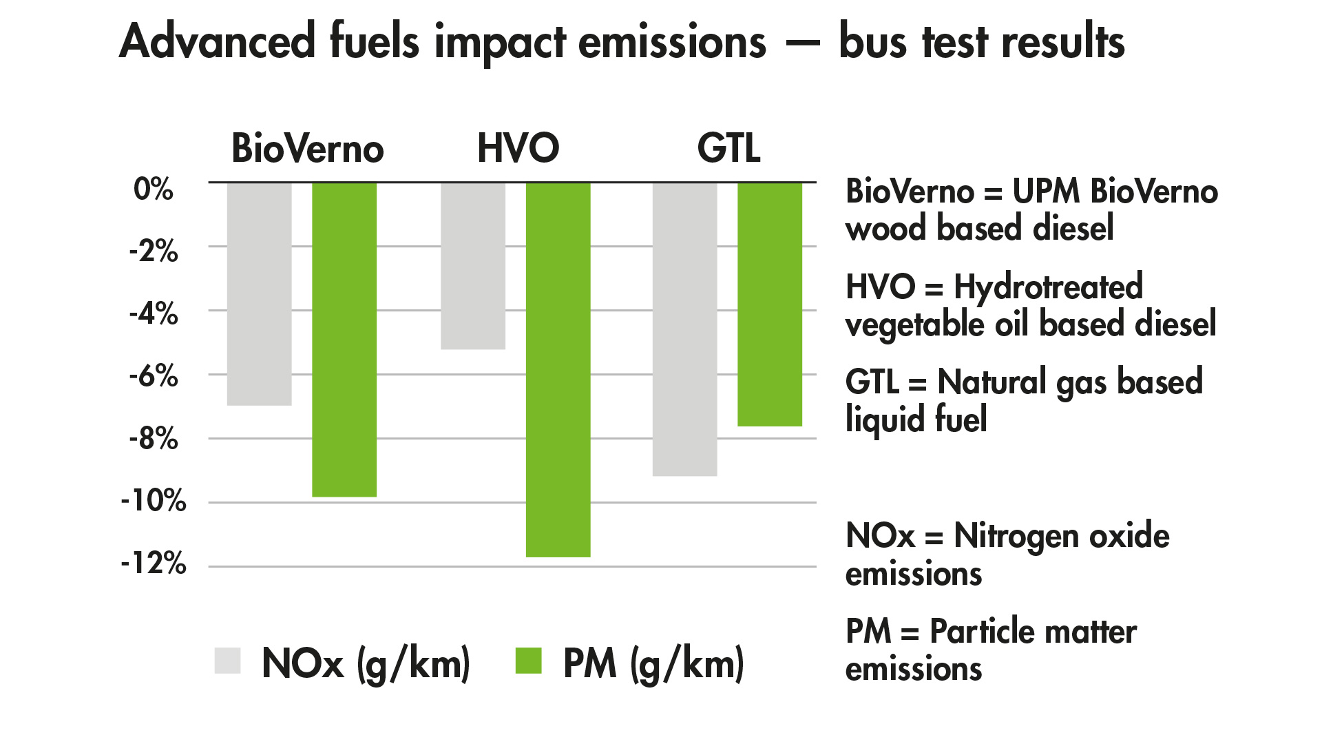 UPM-biofuels-emission-bus-tests-graph.jpg