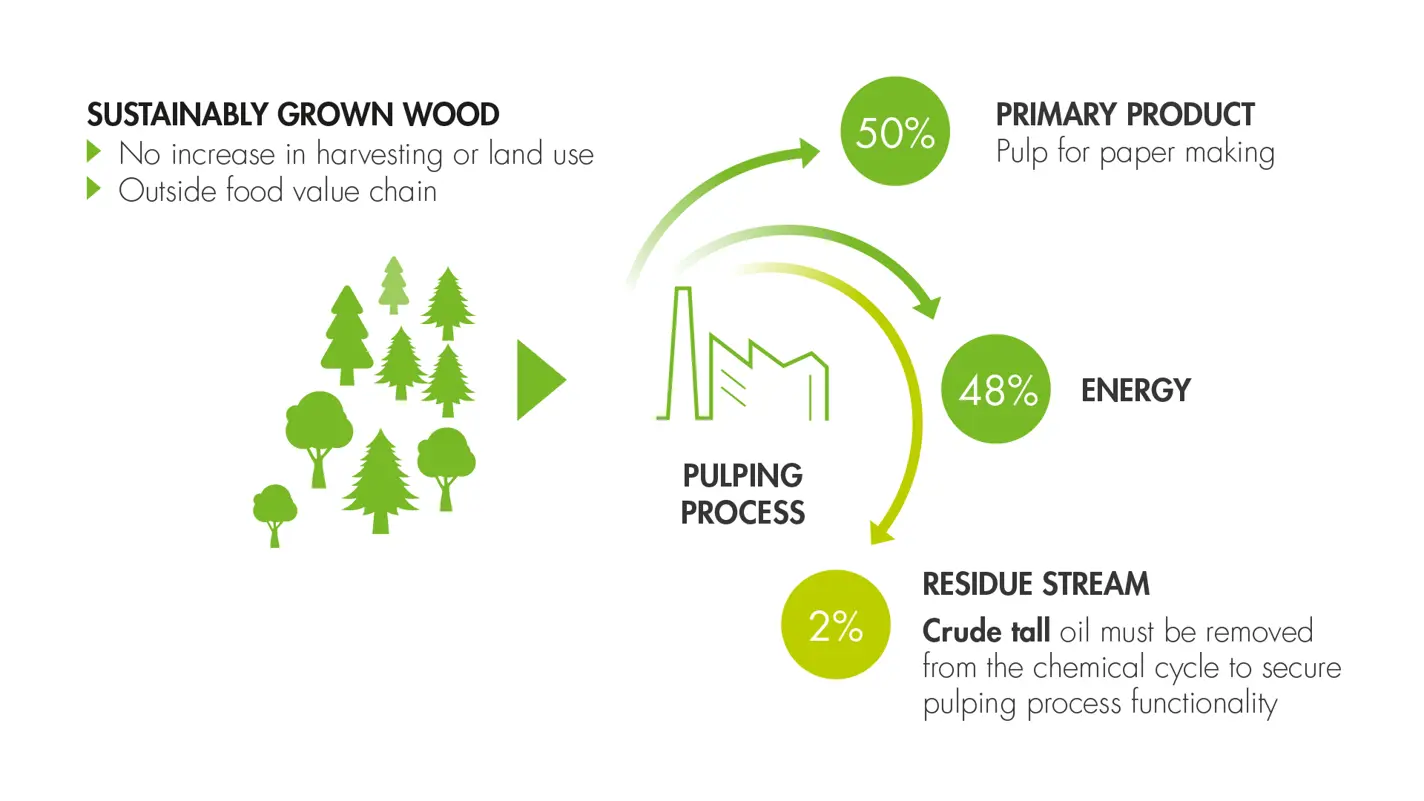 Crude tall oil is a residue of the pulp making process