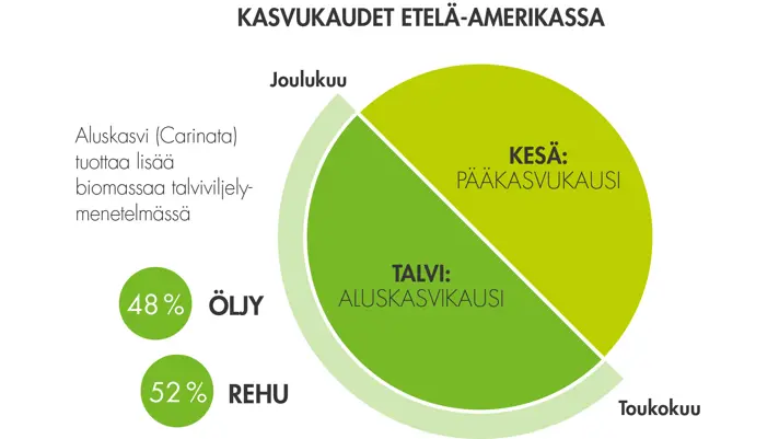 Kasvukaudet Etelä-Amerikassa