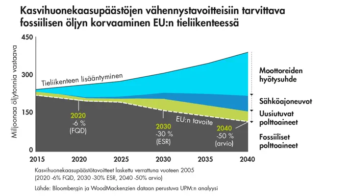 Kasvihuonepäästöjen vähennystavoitteisiin tarvittava fossiilisen öljyn korvaaminen EU:n liikenteessä